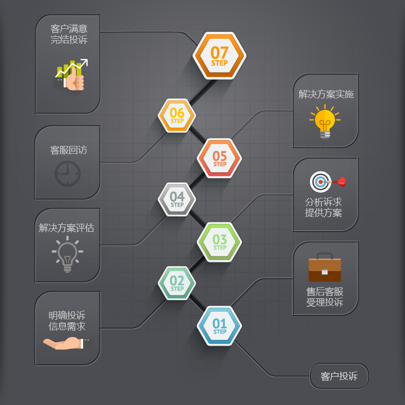 客户投诉处理流程图